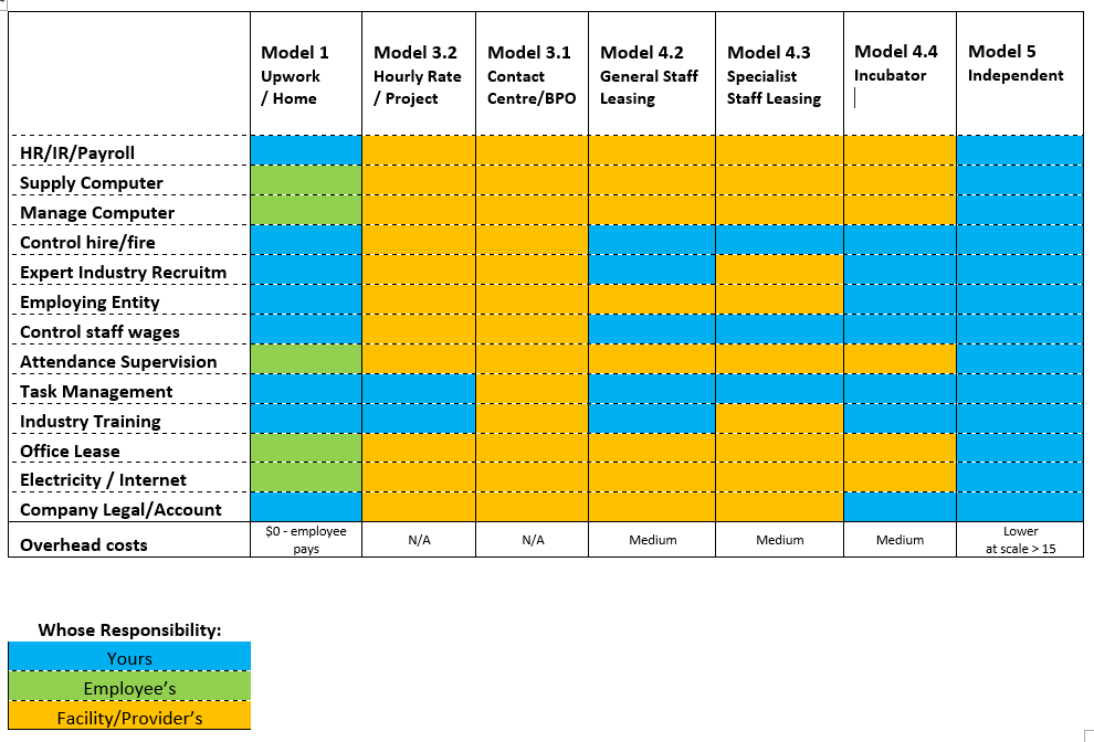 The Nine Different Outsourcing Models - Technology Elite